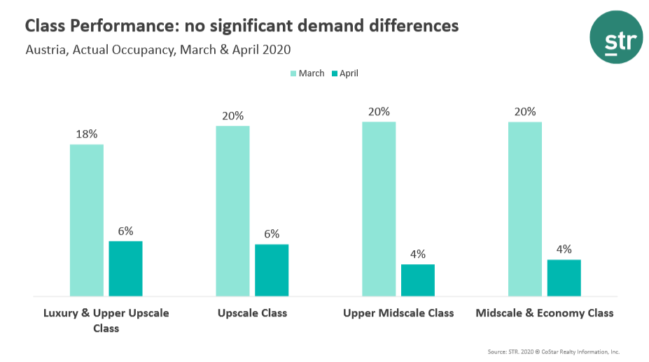 Austria: all hotel classes affected by COVID-19